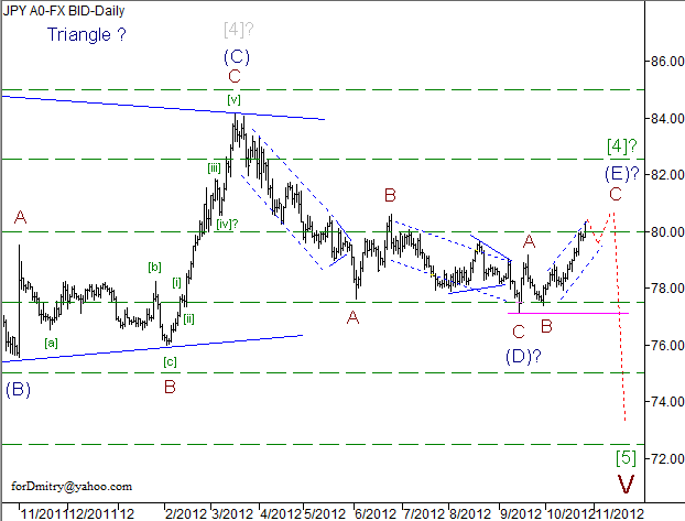 Волновой анализ пары USD/JPY на 26.10.2012