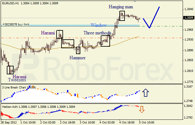 Анализ японских свечей для пары EUR USD Евро - доллар на 5 октября 2012