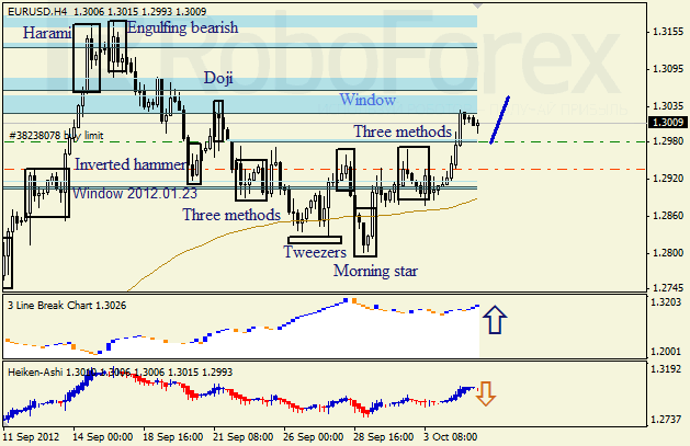 Анализ японских свечей для пары EUR USD Евро - доллар на 5 октября 2012