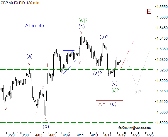 Волновой анализ пары GBP/USD на 19.04.2013