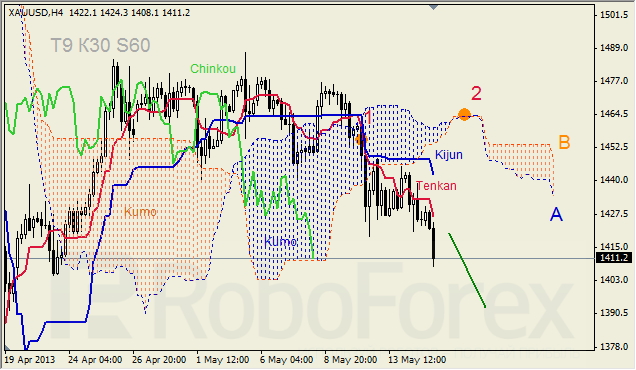 Анализ индикатора Ишимоку для GOLD на 15.05.2013