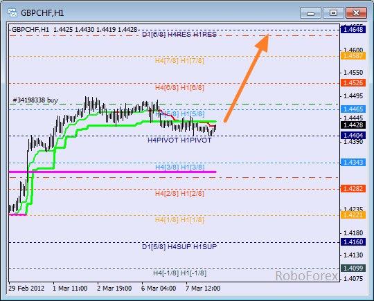 Анализ уровней Мюррея для пары GBP CHF Фунт к Швейцарскому франку на 8 марта 2012