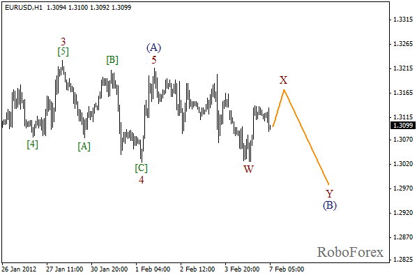 Волновой анализ пары EUR USD Евро Доллар на 7 февраля 2012