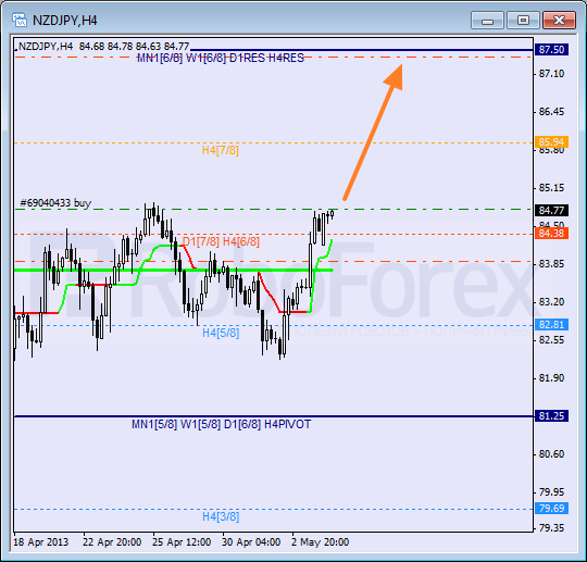 Анализ уровней Мюррея для пары NZD JPY Новозеландский доллар к Иене на 6  мая 2013
