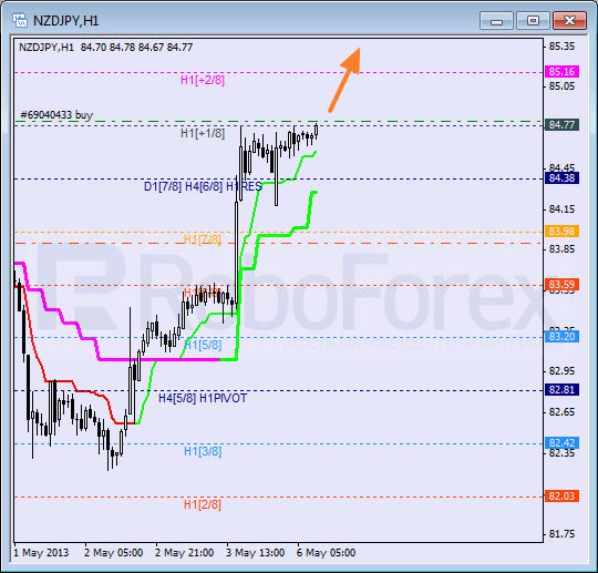 Анализ уровней Мюррея для пары NZD JPY Новозеландский доллар к Иене на 6  мая 2013