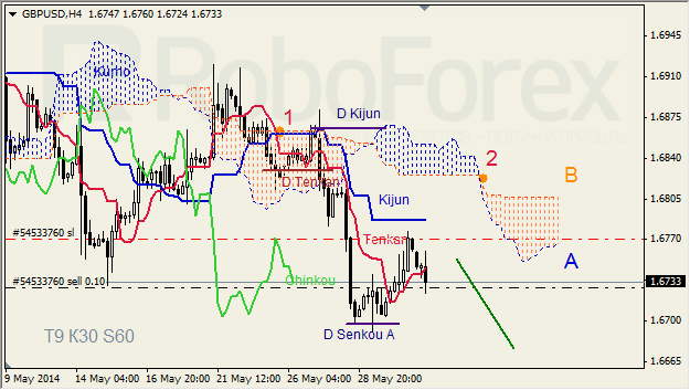 Анализ индикатора Ишимоку для GBP/USD и GOLD на 30.05.2014