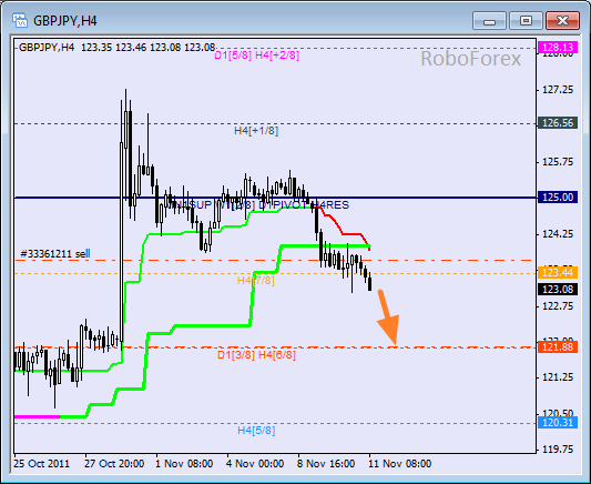 Анализ уровней Мюррея для пары GBP JPY  Фунт к Японской йене на 11 ноября 2011