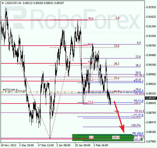 Анализ по Фибоначчи для USD/CHF Доллар франк на 17 февраля 2014