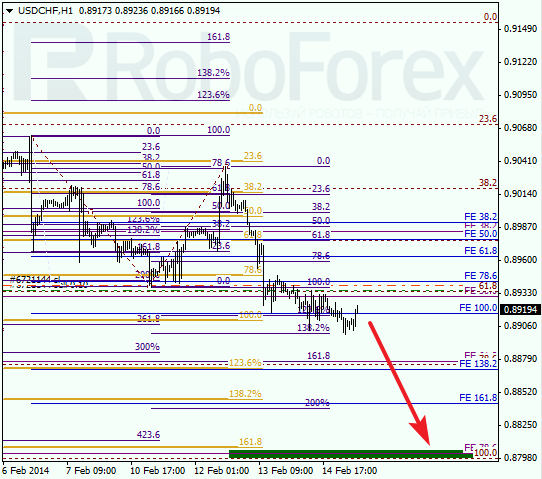 Анализ по Фибоначчи для USD/CHF Доллар франк на 17 февраля 2014