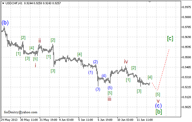 Волновой анализ пары USD/CHF на 12.06.2013