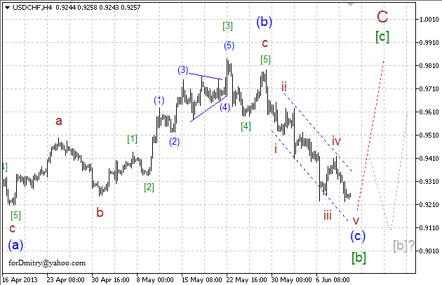 Волновой анализ пары USD/CHF на 12.06.2013