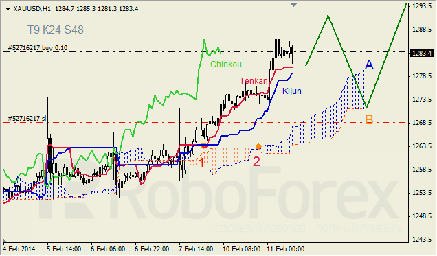 Анализ индикатора Ишимоку для GOLD на 11.02.2014