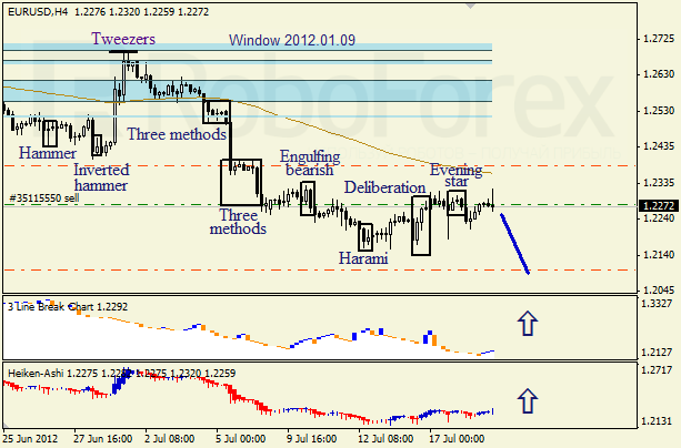 Анализ японских свечей для пары EUR USD Евро - доллар на 19 июля 2012