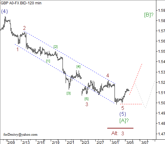 Волновой анализ пары GBP/USD на 05.03.2013