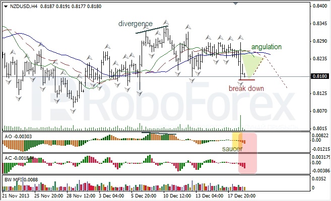 Анализ индикаторов Б. Вильямса для NZD/USD на 19.12.2013