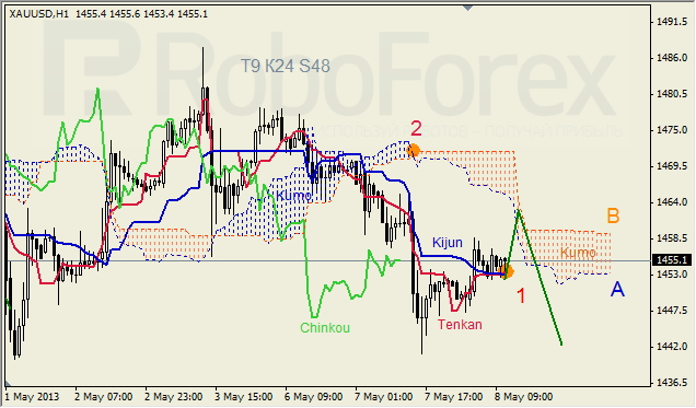 Анализ индикатора Ишимоку для GOLD на 08.05.2013