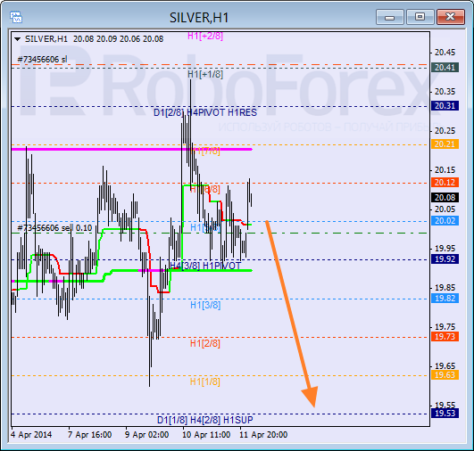 Анализ уровней Мюррея для SILVER Серебро на 14 апреля 2014