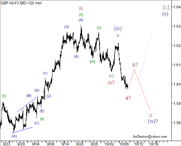 Волновой анализ пары GBP/USD на 10.10.2012