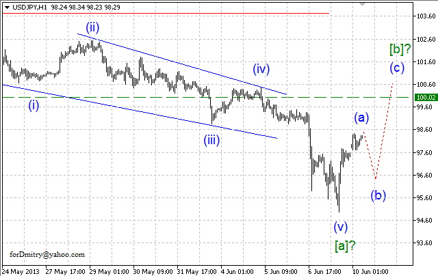 Волновой анализ пары USD/JPY на 10.06.2013