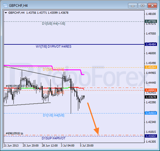 Анализ уровней Мюррея для пары GBP CHF Фунт к Швейцарскому франку на 8 июля 2013