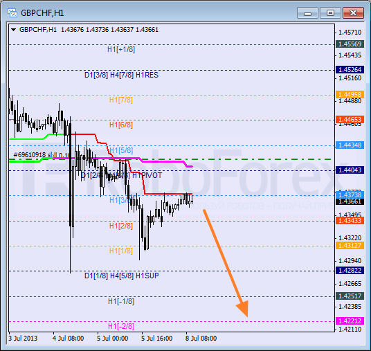 Анализ уровней Мюррея для пары GBP CHF Фунт к Швейцарскому франку на 8 июля 2013