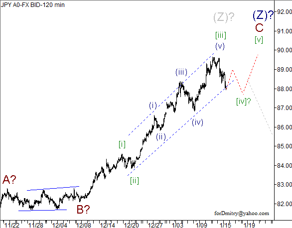 Волновой анализ пары USD/JPY на 16.01.2013