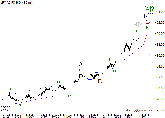 Волновой анализ пары USD/JPY на 16.01.2013