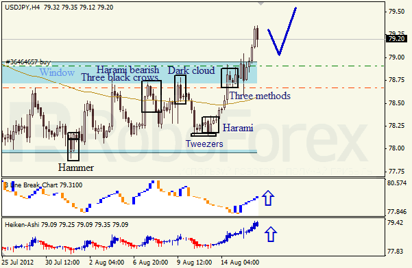 Анализ японских свечей для пары USD JPY Доллар - йена на 15 августа 2012