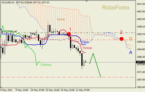 Анализ индикатора Ишимоку для  GOLD Золото на 11 мая 2012