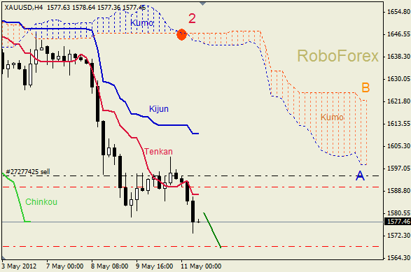Анализ индикатора Ишимоку для  GOLD Золото на 11 мая 2012