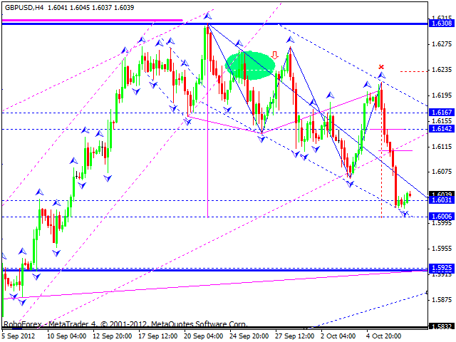 Технический анализ на 09.10.2012 EUR/USD, GBP/USD, USD/JPY, USD/CHF, AUD/USD, GOLD