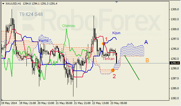 Анализ индикатора Ишимоку для GBP/USD и GOLD на 23.05.2014