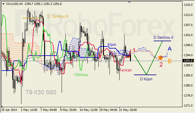 Анализ индикатора Ишимоку для GBP/USD и GOLD на 23.05.2014