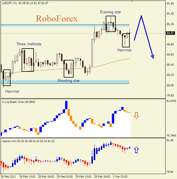 Анализ японских свечей для пары  USD JPY Доллар-йена на 1 марта 2012