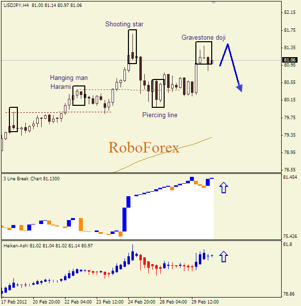 Анализ японских свечей для пары  USD JPY Доллар-йена на 1 марта 2012
