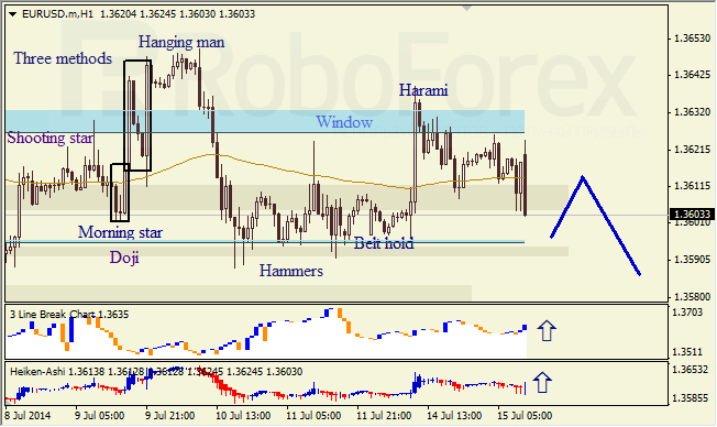 Анализ японских свечей для EUR/USD и USD/JPY на 15.07.2014