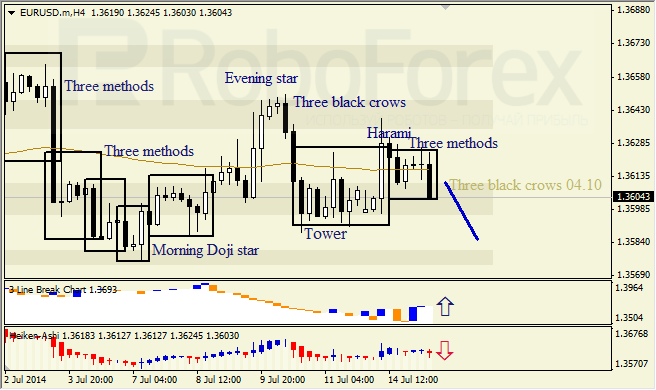 Анализ японских свечей для EUR/USD и USD/JPY на 15.07.2014