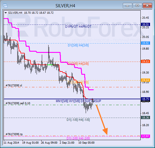 Анализ уровней Мюррея для SILVER Серебро на 16 сентября 2014