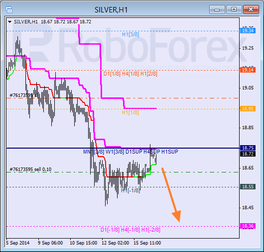 Анализ уровней Мюррея для SILVER Серебро на 16 сентября 2014