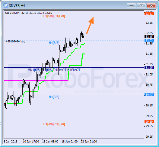 Анализ уровней Мюррея для SILVER Серебро на 23 января 2013