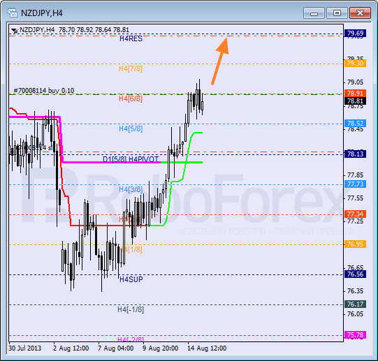 Анализ уровней Мюррея для пары NZD JPY Новозеландский доллар к Иене на 15 августа 2013