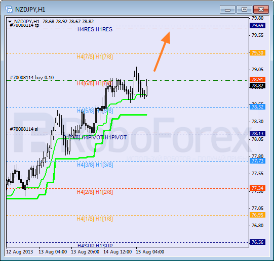 Анализ уровней Мюррея для пары NZD JPY Новозеландский доллар к Иене на 15 августа 2013