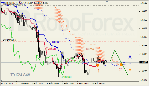 Анализ индикатора Ишимоку для GBP/USD на 06.02.2014