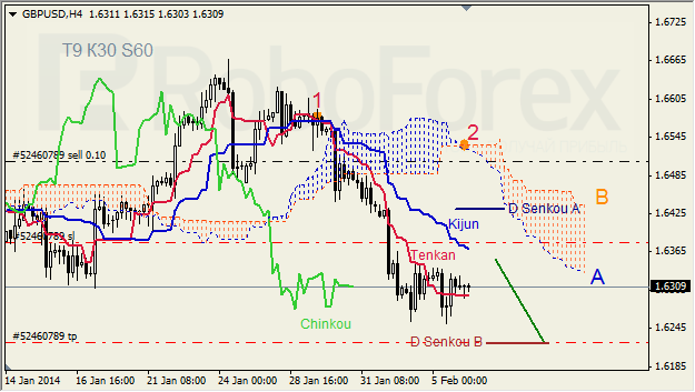 Анализ индикатора Ишимоку для GBP/USD на 06.02.2014