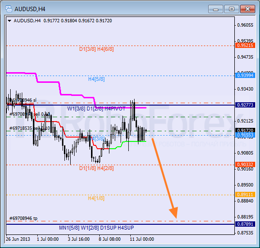 Анализ уровней Мюррея для пары AUD USD Австралийский доллар на 12 июля 2013