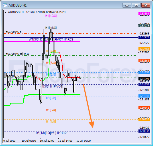 Анализ уровней Мюррея для пары AUD USD Австралийский доллар на 12 июля 2013