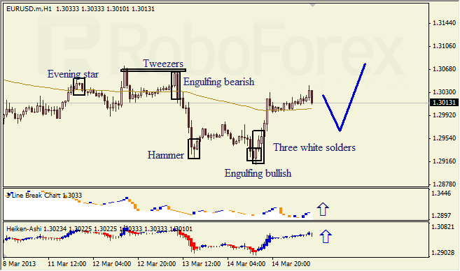 Анализ японских свечей для EUR/USD на 15.03.2013