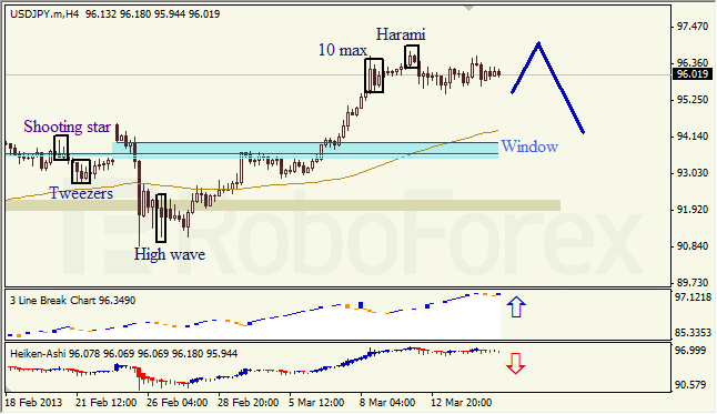 Анализ японских свечей для USD/JPY на 15.03.2013