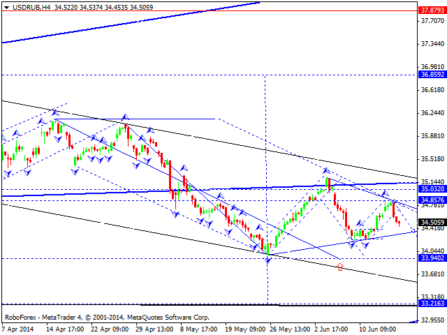 USDRUB