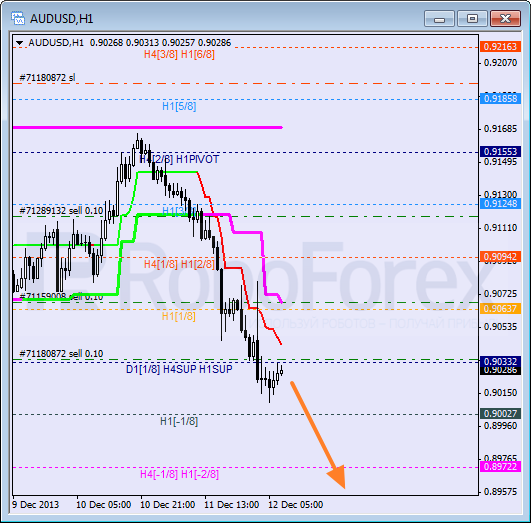 Анализ уровней Мюррея на 12 декабря 2013  AUD USD Австралийский доллар
